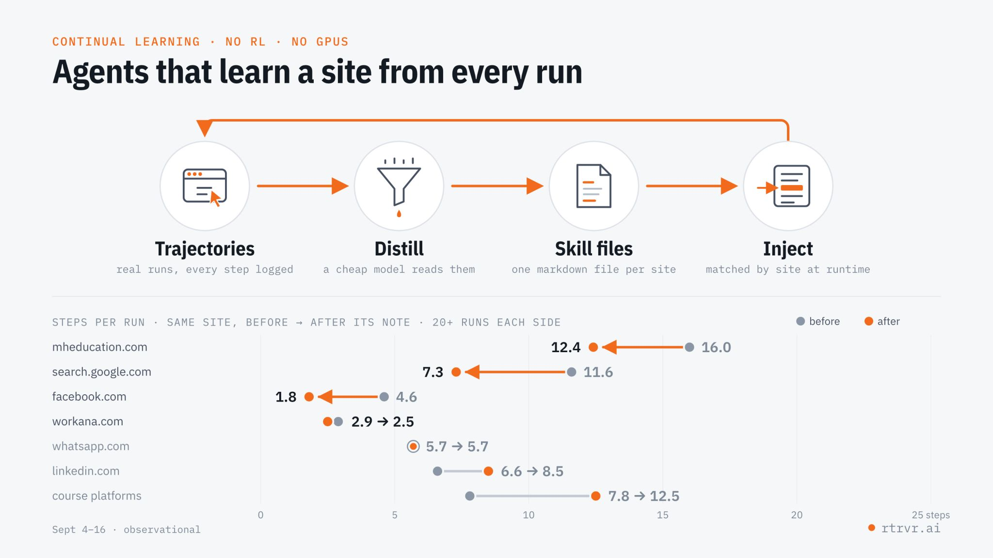 Trajectories are distilled into one skill file per site and injected at runtime. Steps per run before and after a site's skill file, September 4 to 16: mheducation.com 16.0 to 12.4, search.google.com 11.6 to 7.3, facebook.com 4.6 to 1.8.